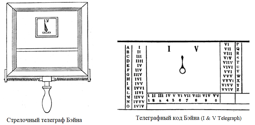Стрелочный телеграф Бэйна.png Стрелочный телеграф Бэйна.png